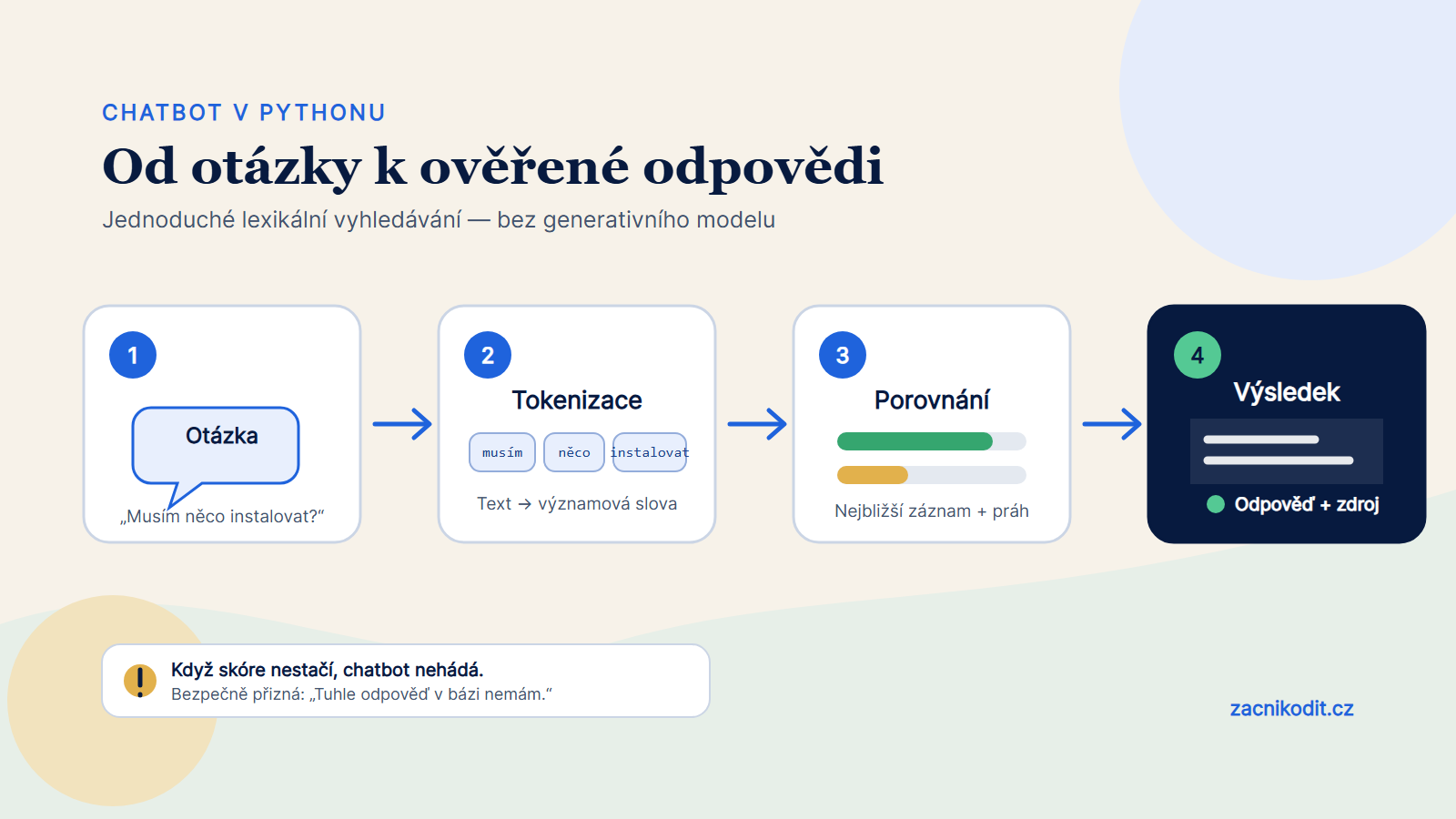 Schéma jednoduchého chatbota v Pythonu od otázky k odpovědi se zdrojem